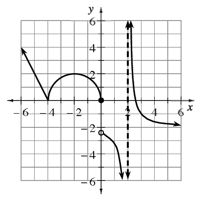 Dashed vertical line at x = 2;  ray starting at (negative 4, comma 0), extending left & up; semicircle, diameter endpoints at (negative 4, comma 0), & the origin, &, decreasing curve starting at open point (0, comma negative 2.5), opening down, continuing to negative infinity left of vertical line, & decreasing curve, coming from infinity right of vertical line, passing through the point (3, comma negative 1), extending to the right above, y = negative 2.